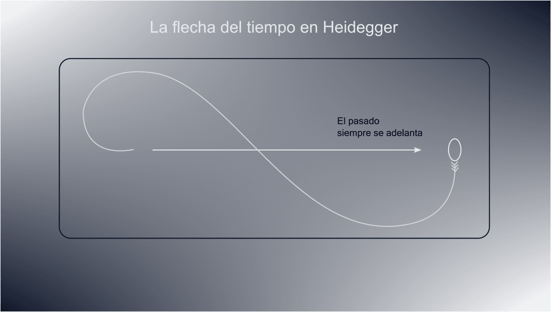 La flecha del tiempo en el modelo de Martin Heiddeger